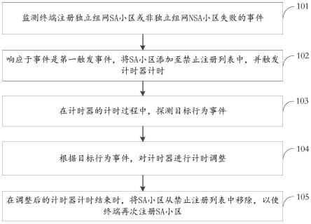 终端注册