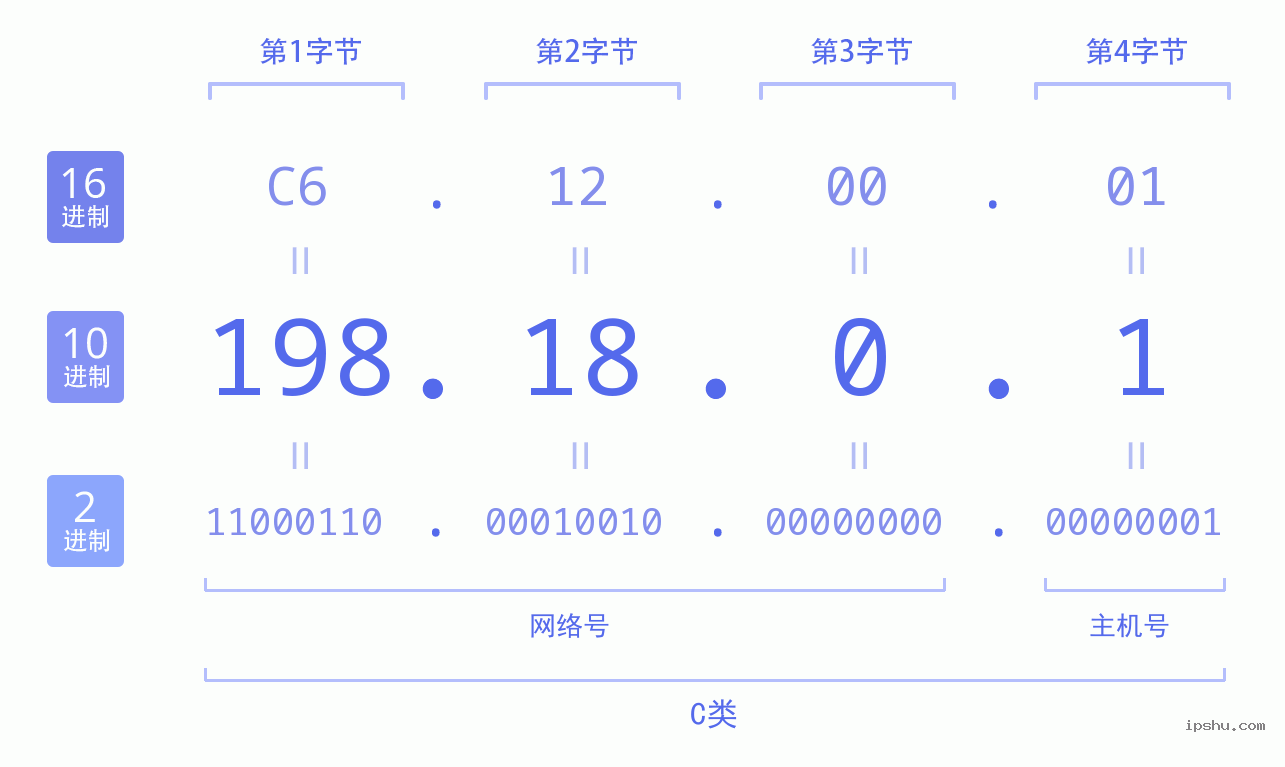 198啥意思