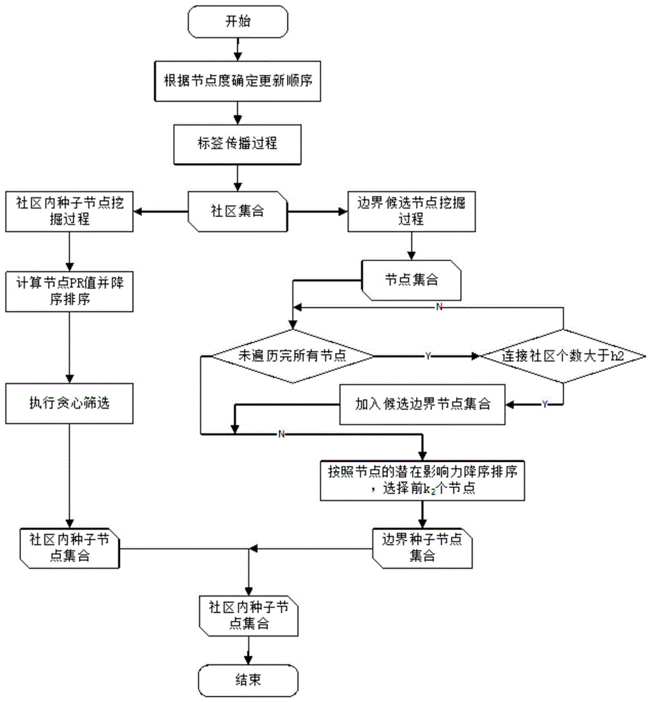 网络的影响