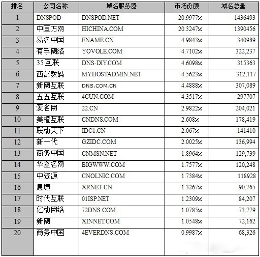 中国的顶级域名是