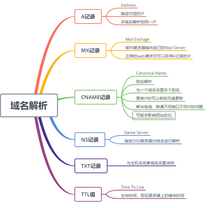dns服务器搭建