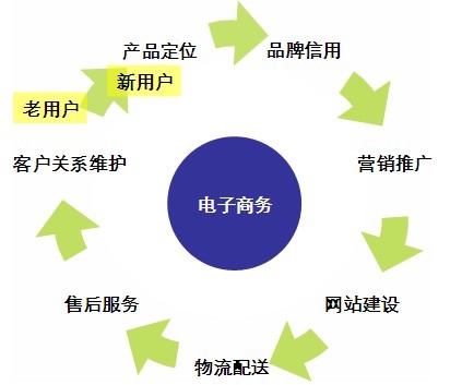 b2c电子商务网站