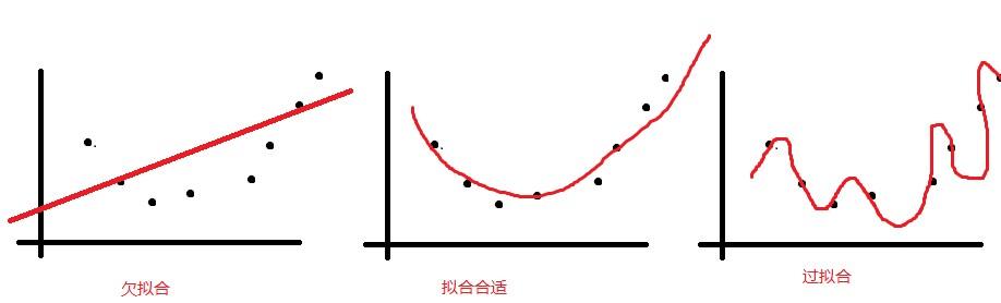 过拟合