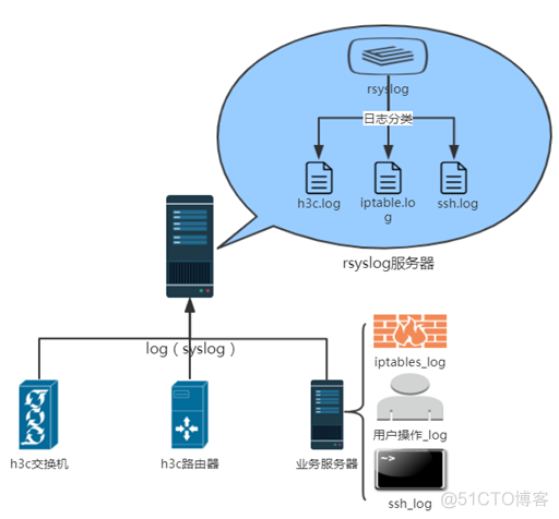 syslog