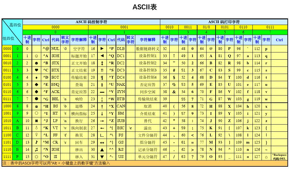 ascii码值
