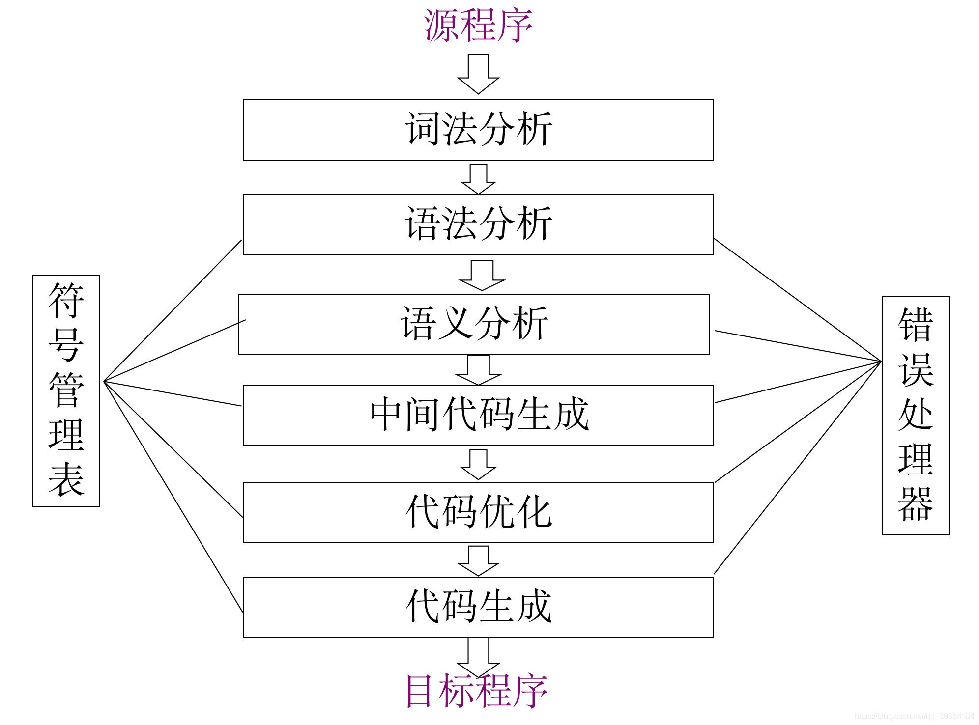 编译程序