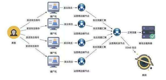 ddos网页端