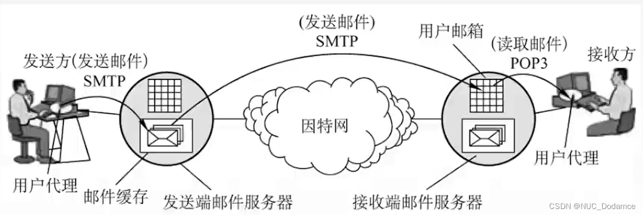电子邮件传输协议