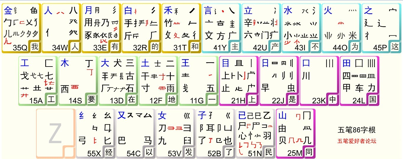 羊字五笔怎么打字