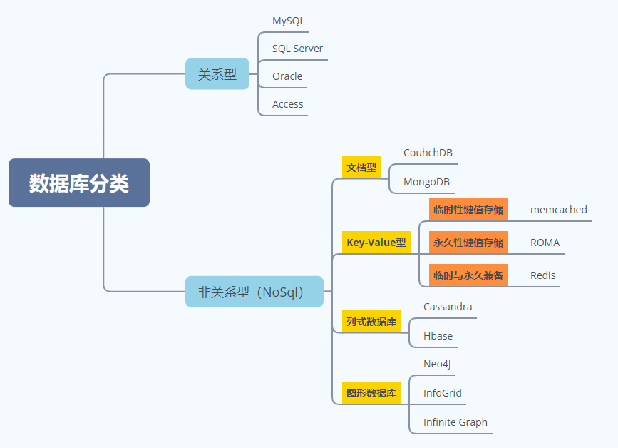 数据库种类
