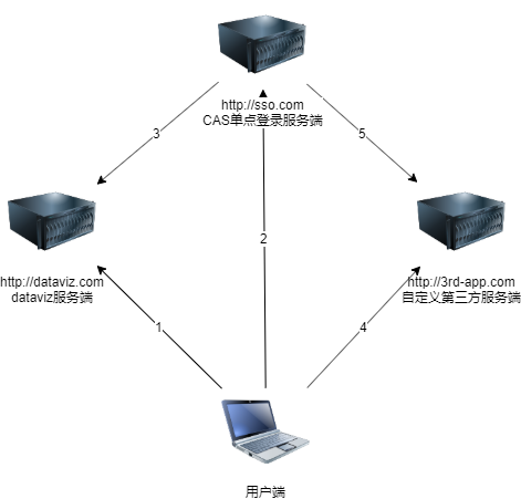 cas单点登录