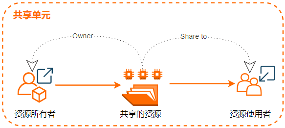 共享资源