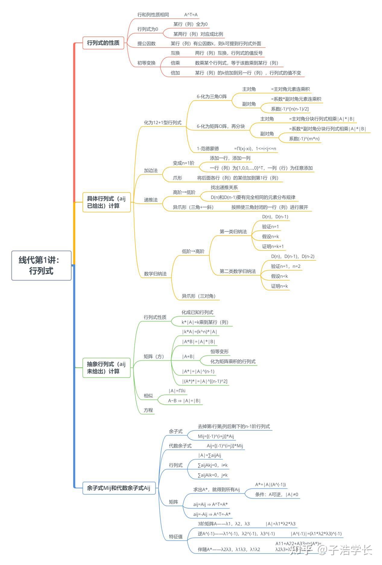 代数的概念
