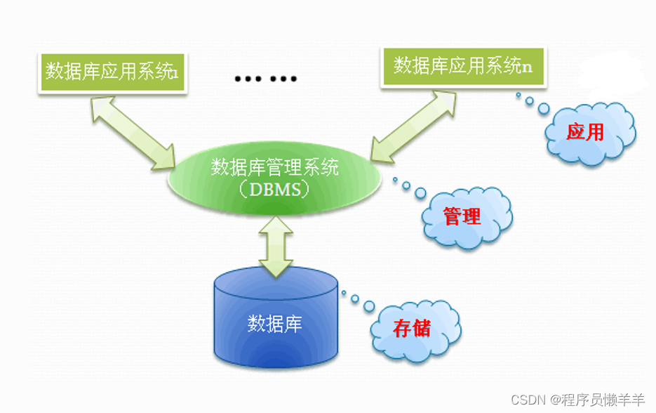 数据库系统的核心