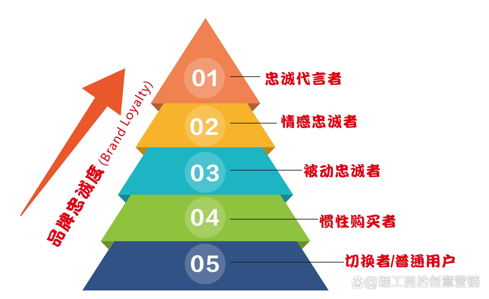 品牌忠诚度