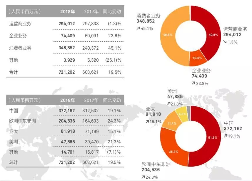 华为营收
