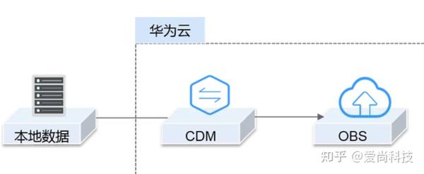 华为obs