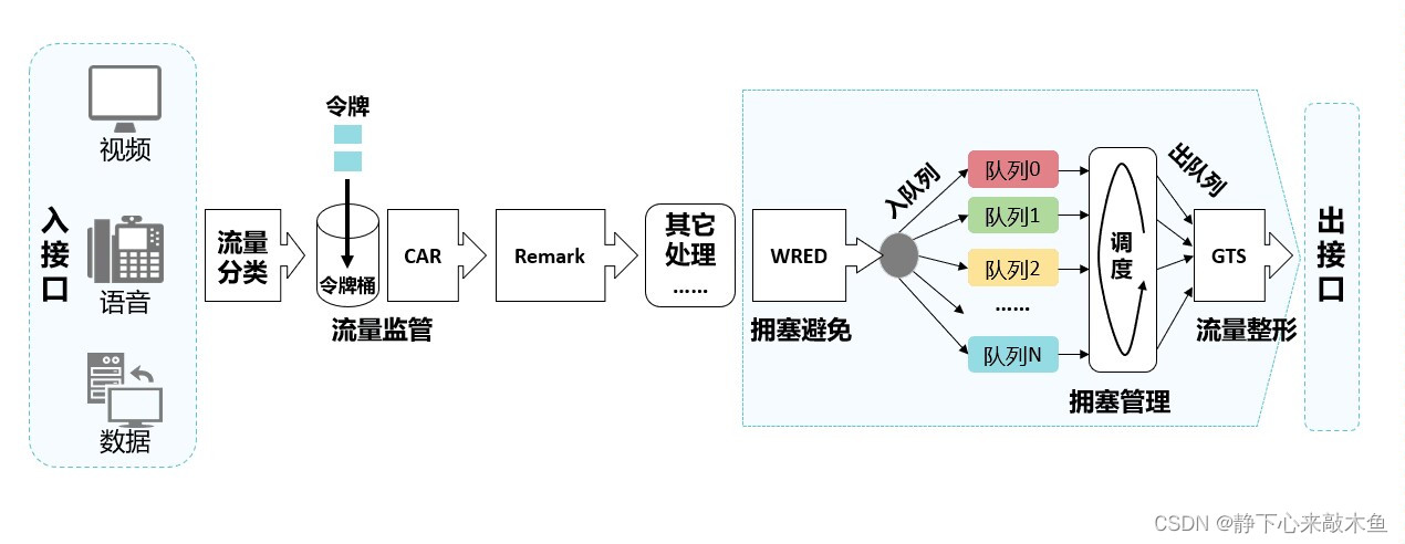 qos技术