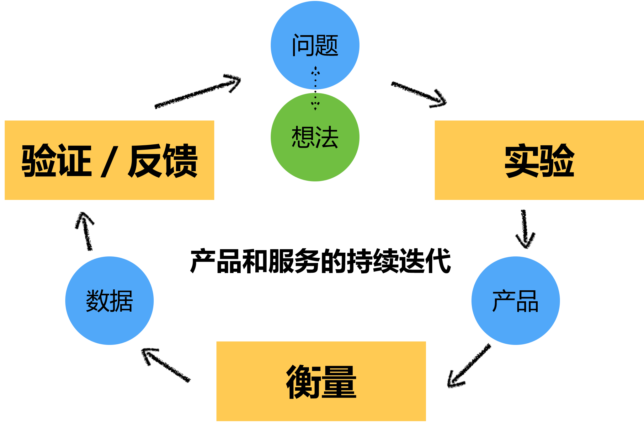 优化方法