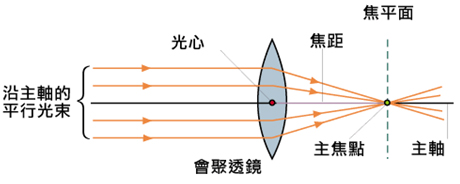 焦点是什么