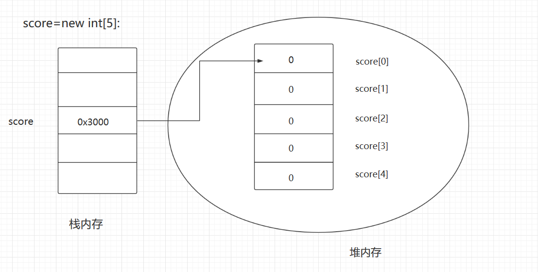 java数组赋值