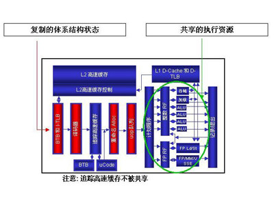 超线程技术