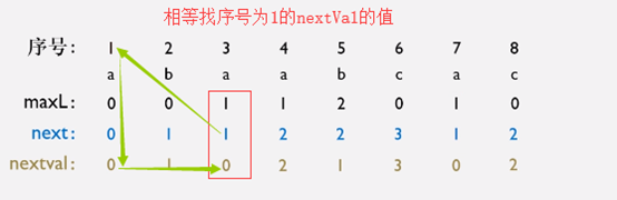 nextval
