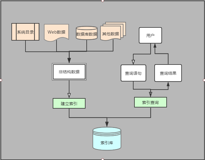 全文检索