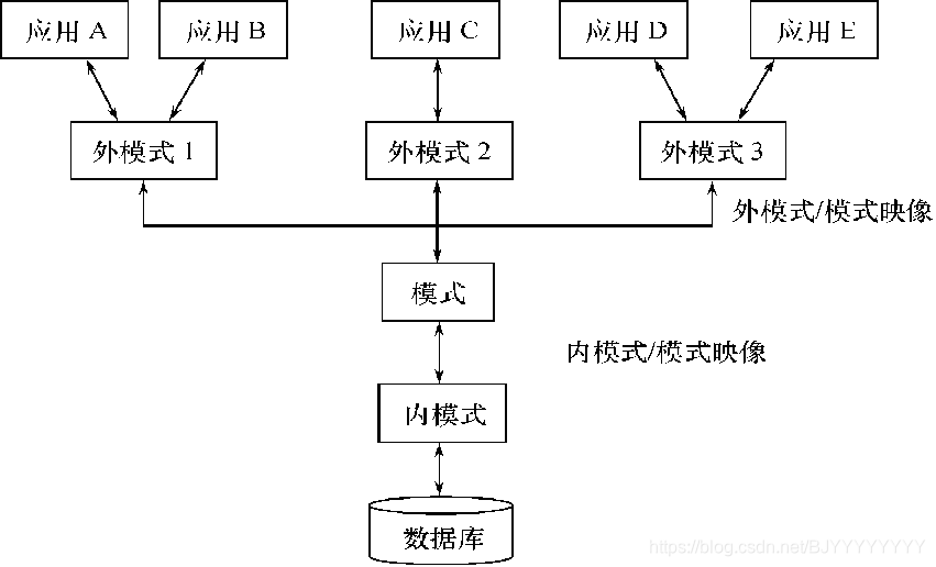 数据库三级模式