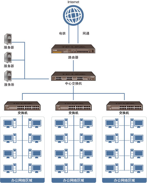 局域网组建