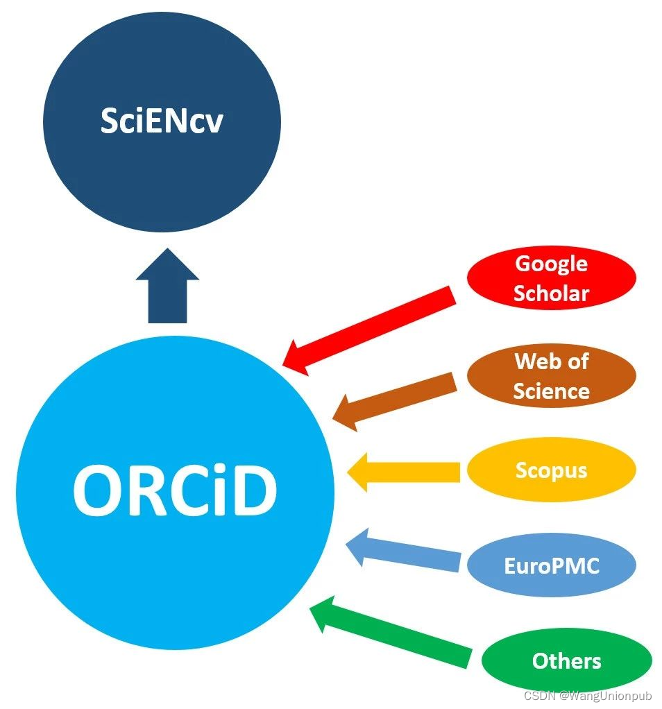 orcid是什么