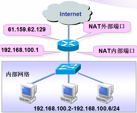 nat网络