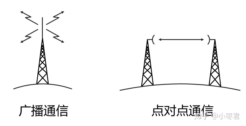 点对点通信