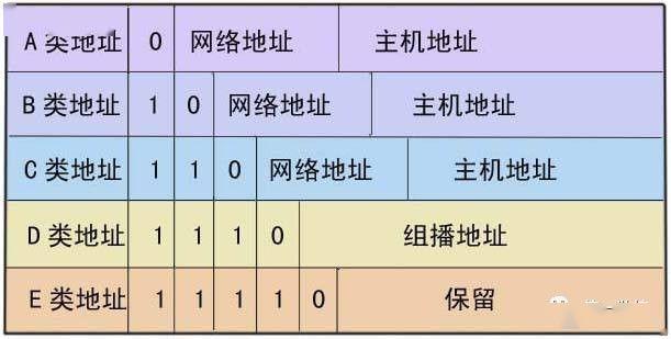 abc类地址范围