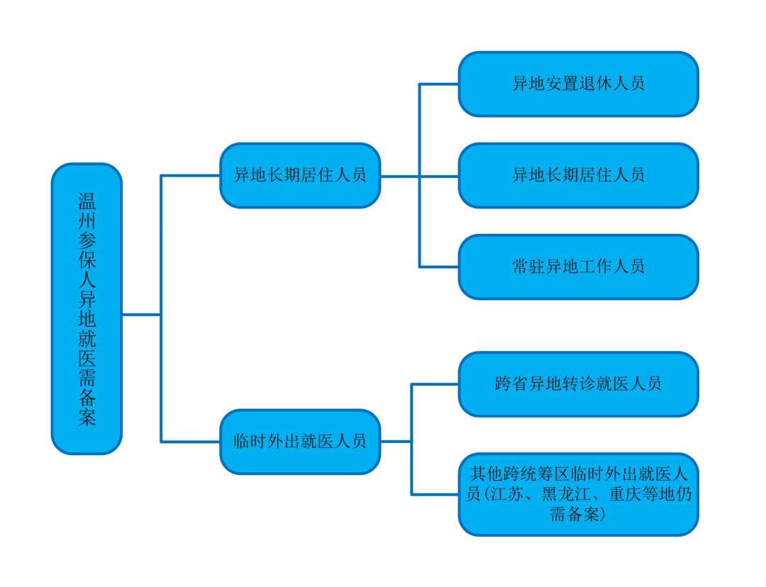 温州异地转诊备案