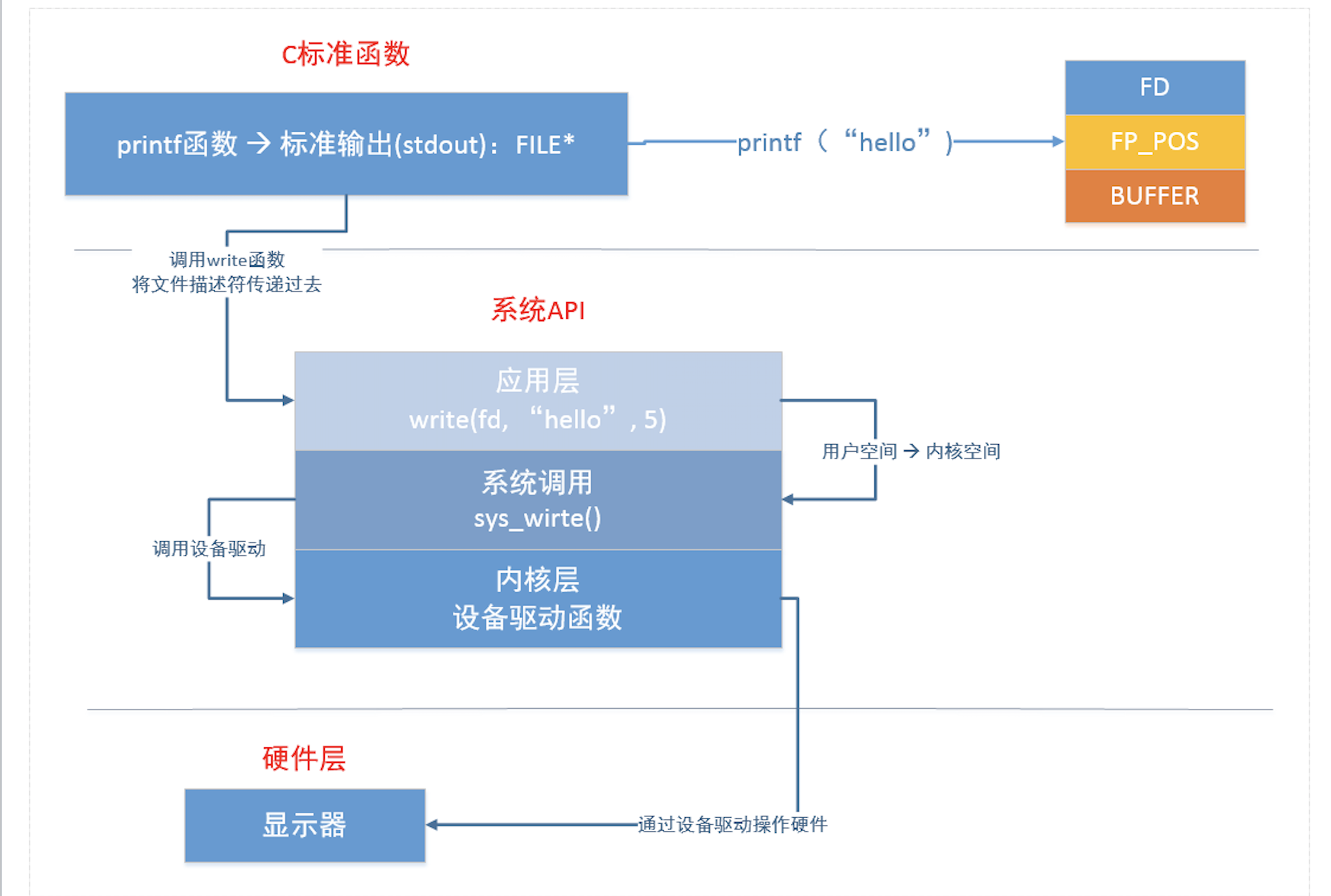 库函数