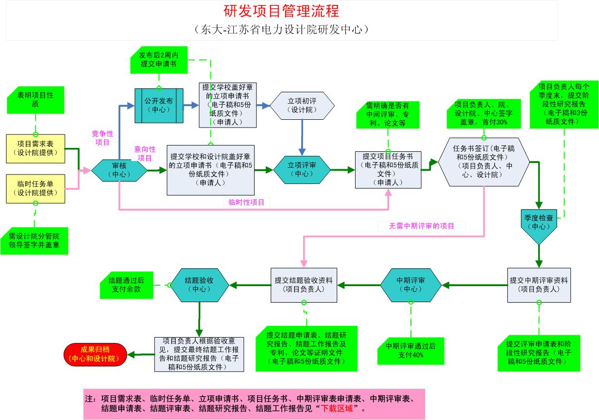 研发流程
