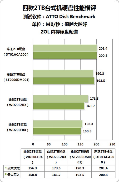 硬盘读写速度测试