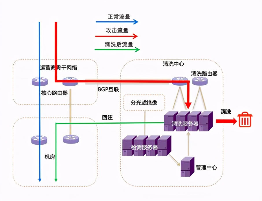 防ddos攻击