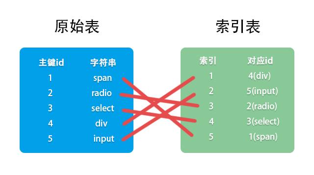 索引是什么意思