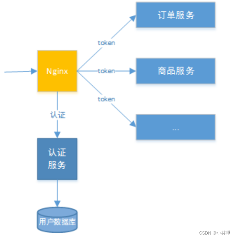 jwt令牌