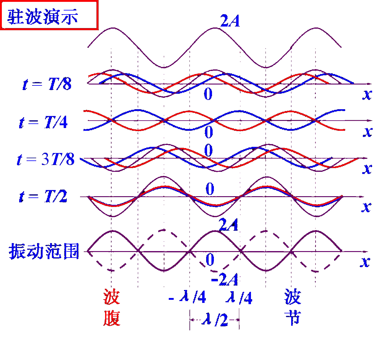 驻波