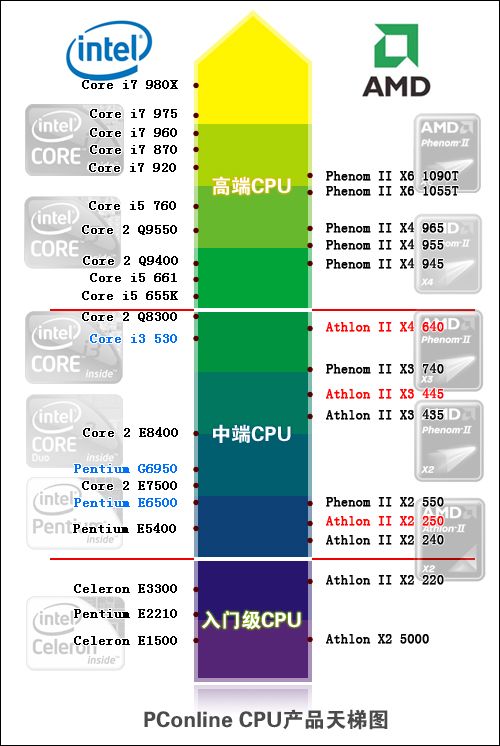 主流CPU