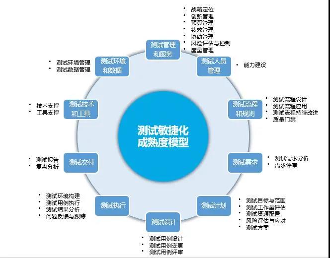 敏捷测试