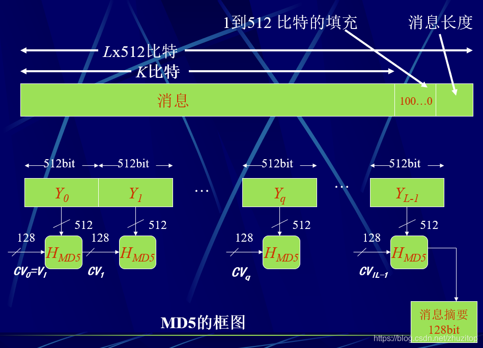 md5算法