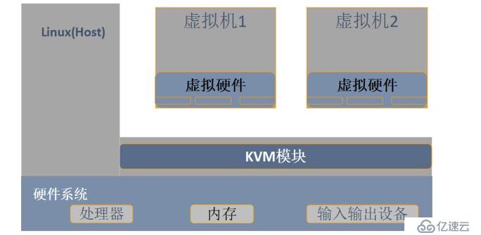 KVM虚拟化技术
