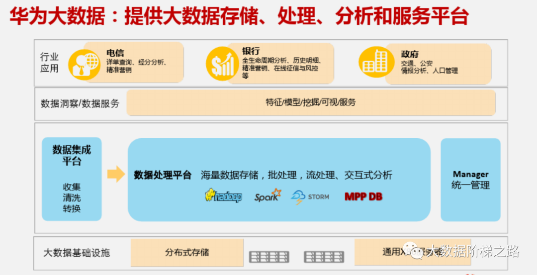 华为大数据