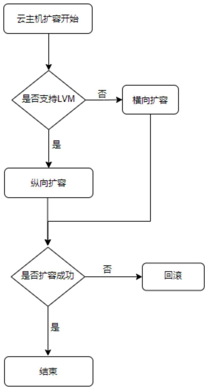 磁盘扩容