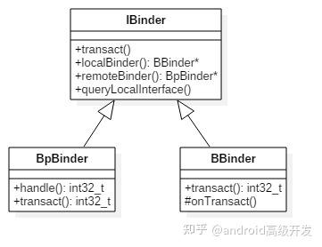 binder机制
