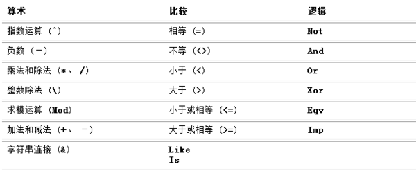 逻辑非运算符
